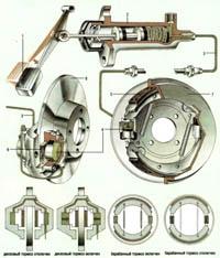 Устройство тормозов автомобиля